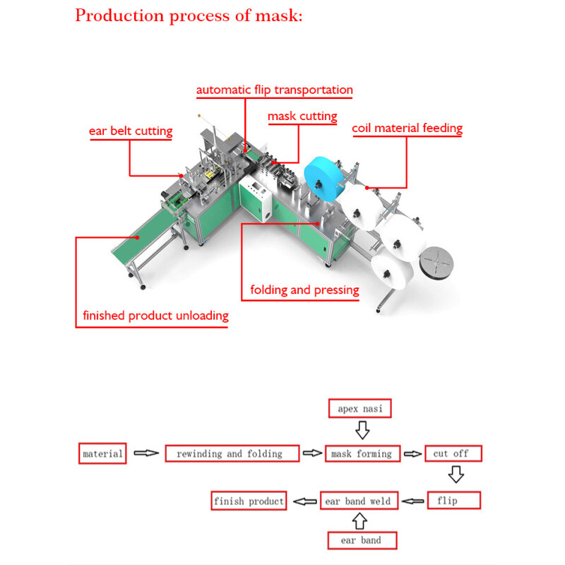 Automatic Medical Mask Machine Export of Chinese quality merchants